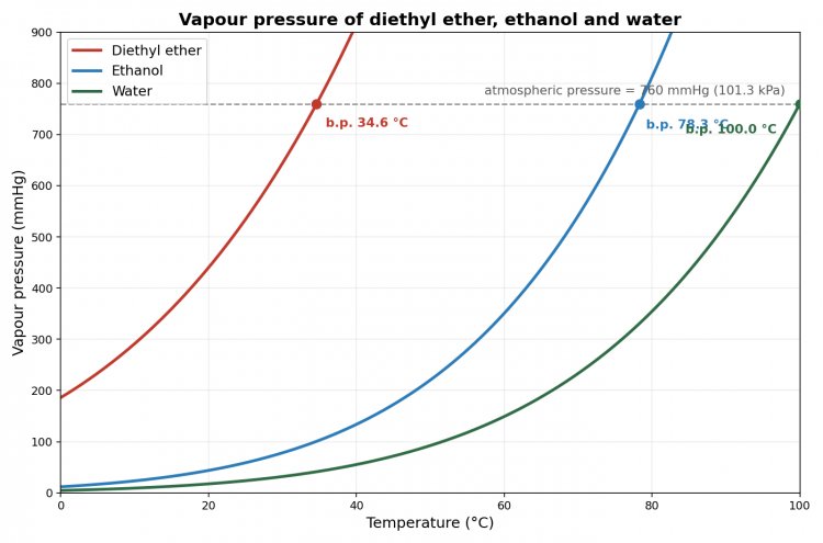 Graph of vapour pressure against temperature for diethyl ether, ethanol and water, showing all three curves rising exponentially and each liquid boiling where its curve crosses 760 mmHg
