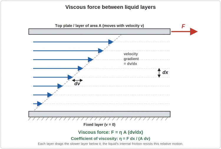 Diagram of viscous flow between two parallel plates, showing a top plate moving with velocity v under an applied force F, a stack of liquid layers each moving slightly slower than the one above it forming a velocity gradient dv over dx, and a fixed bottom layer at rest